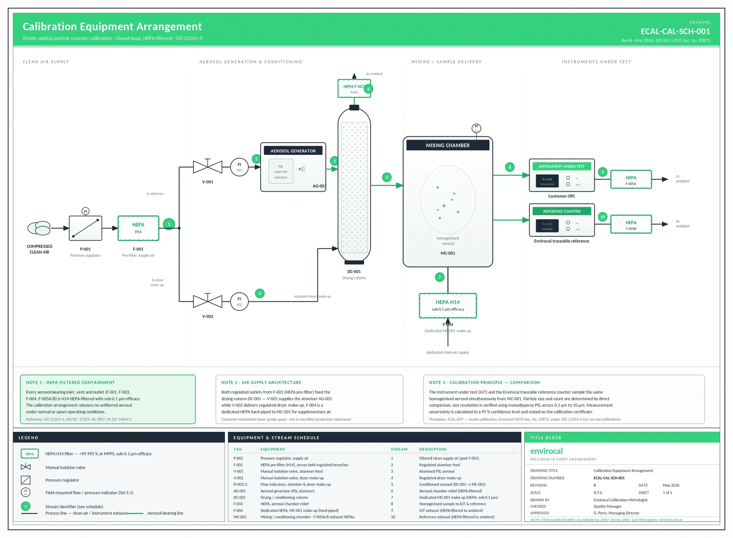Process and instrumentation diagram of the closed-loop, HEPA-filtered onsite calibration arrangement: clean-air supply with both regulated outlets feeding the drying column, aerosol generator, mixing chamber with dedicated HEPA make-up, and HEPA-filtered exhausts on the instrument under test and the reference counter